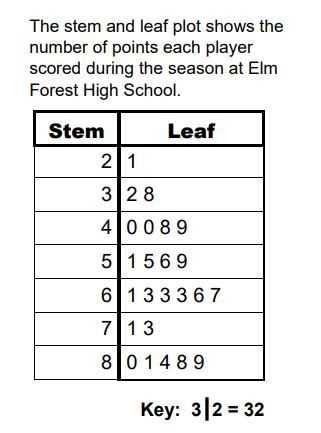 Answer Key for a Stem and Leaf Plot Worksheet