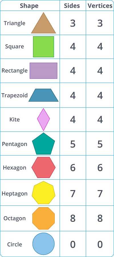 Rank these shapes from greatest to fewest number of sides