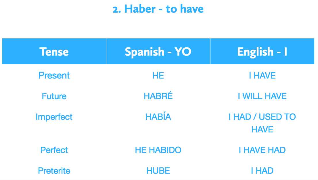 Imperfect Tense: