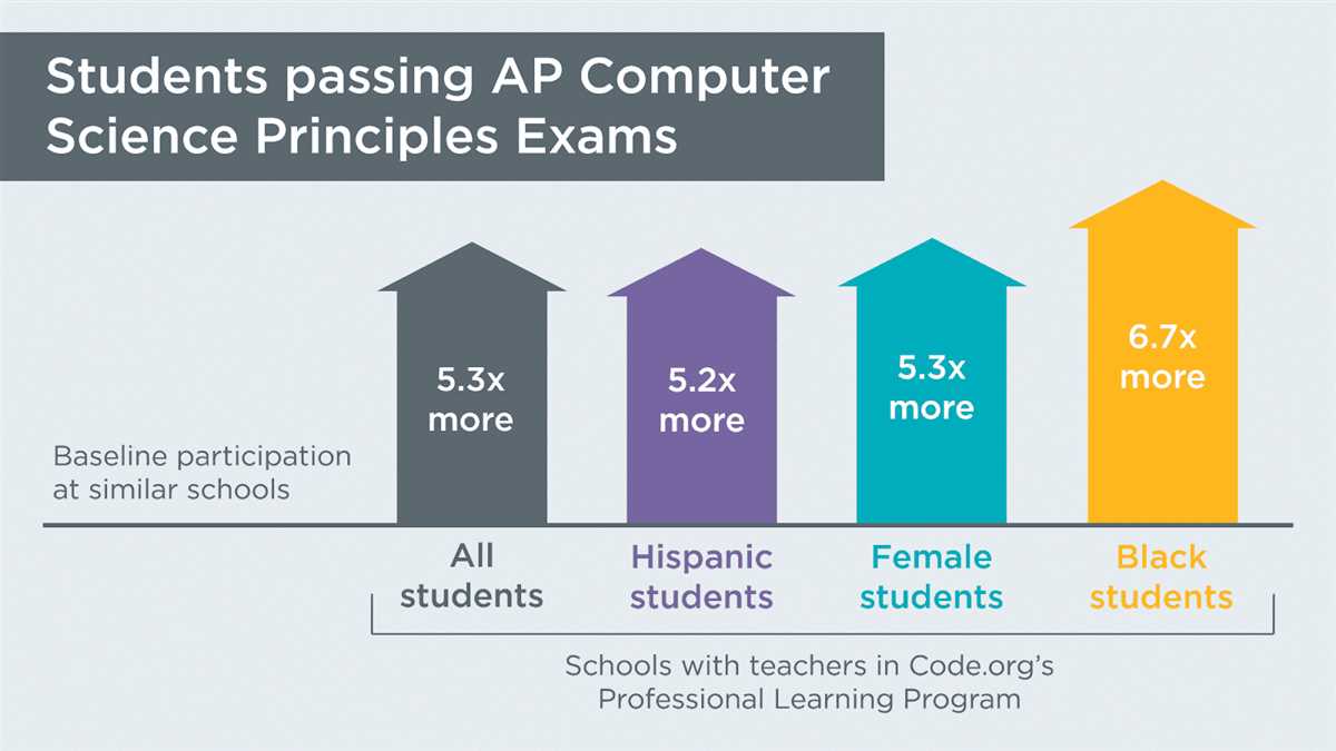 Tips for Success on the Code.org Computer Science Principles Unit 1 Test