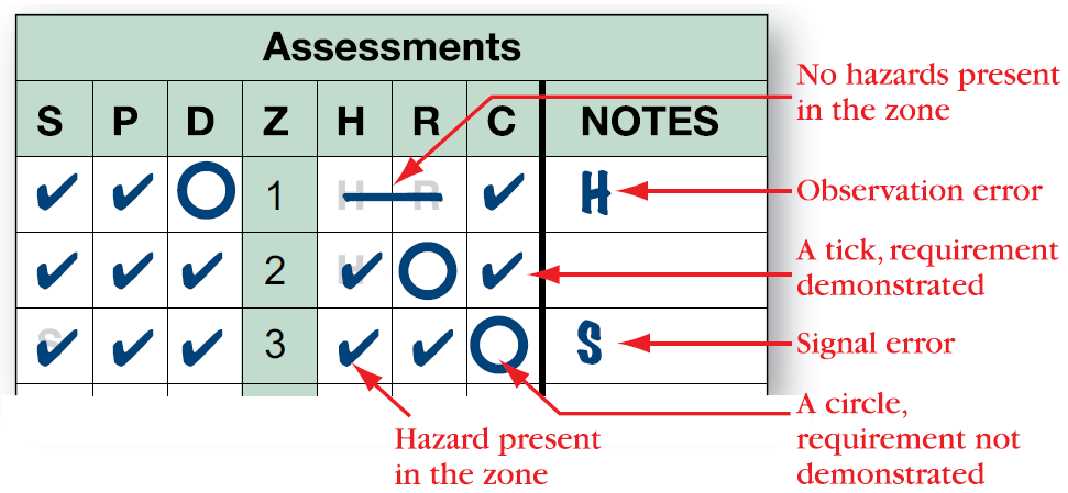 Key Skills Evaluated