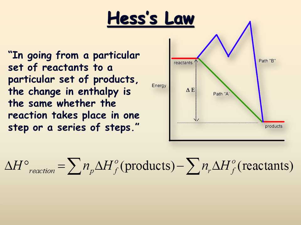 The Mystery of Heat Reactions: Unraveling the Enigma through Hess's Law ...