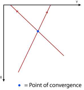 Understanding the Concept of Point of Concurrency