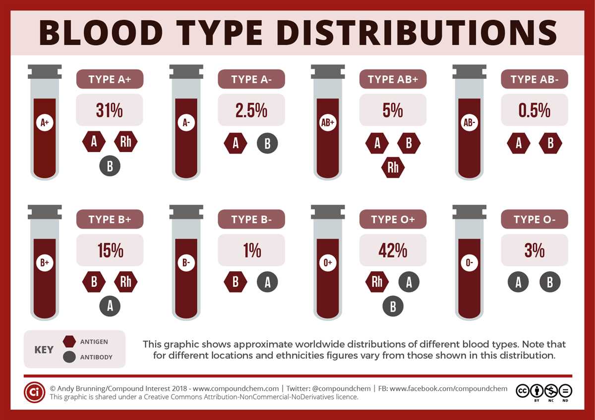 In the chart below record information from the blood tests