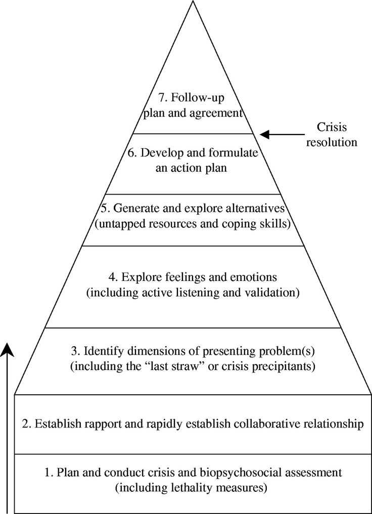 Therapeutic crisis intervention test answers