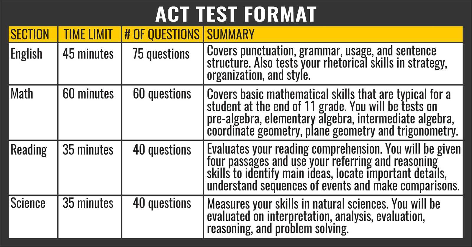 Overview of ACT Test 73e