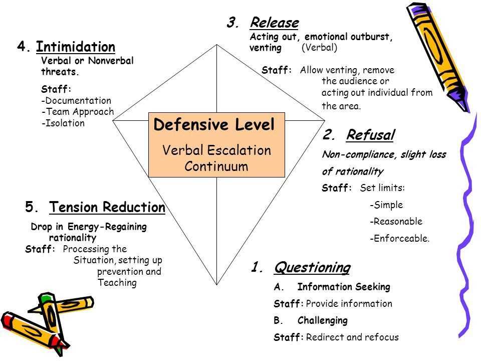 Preparation for Handling Challenging Situations