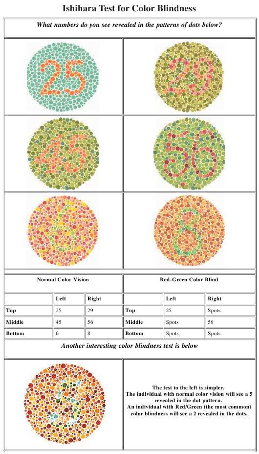 Common Signs of Colour Deficiency