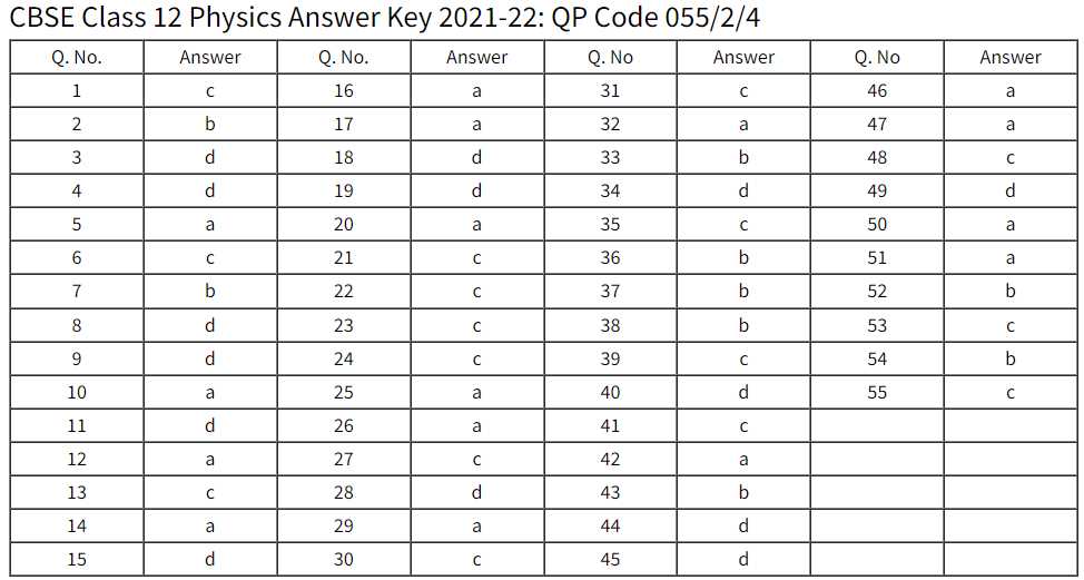 Core Topics to Revise