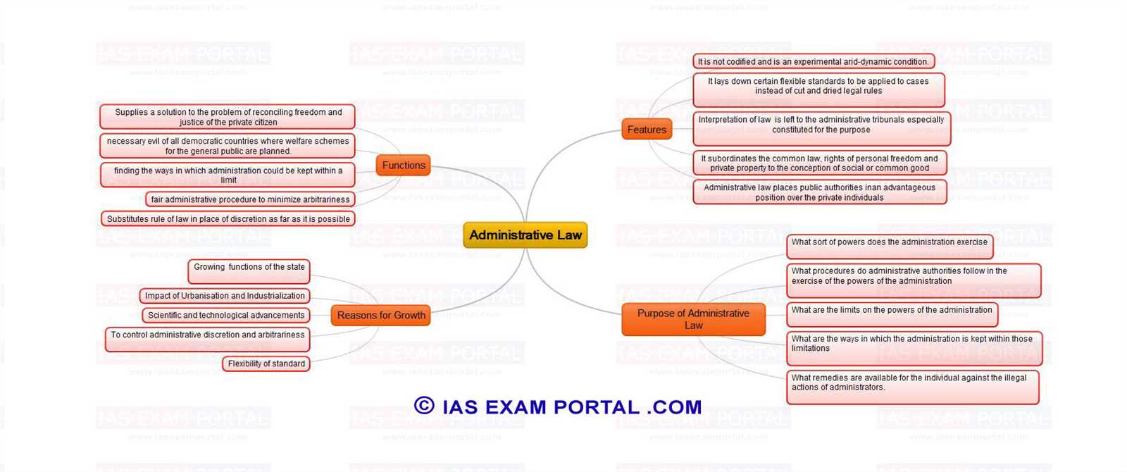 Administrative law exam questions and answers