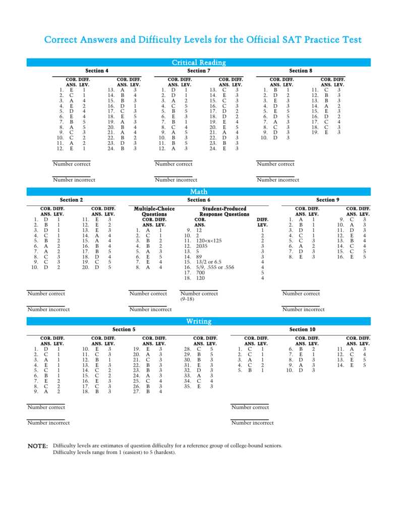 Overview of SAT Bluebook Practice Test 1