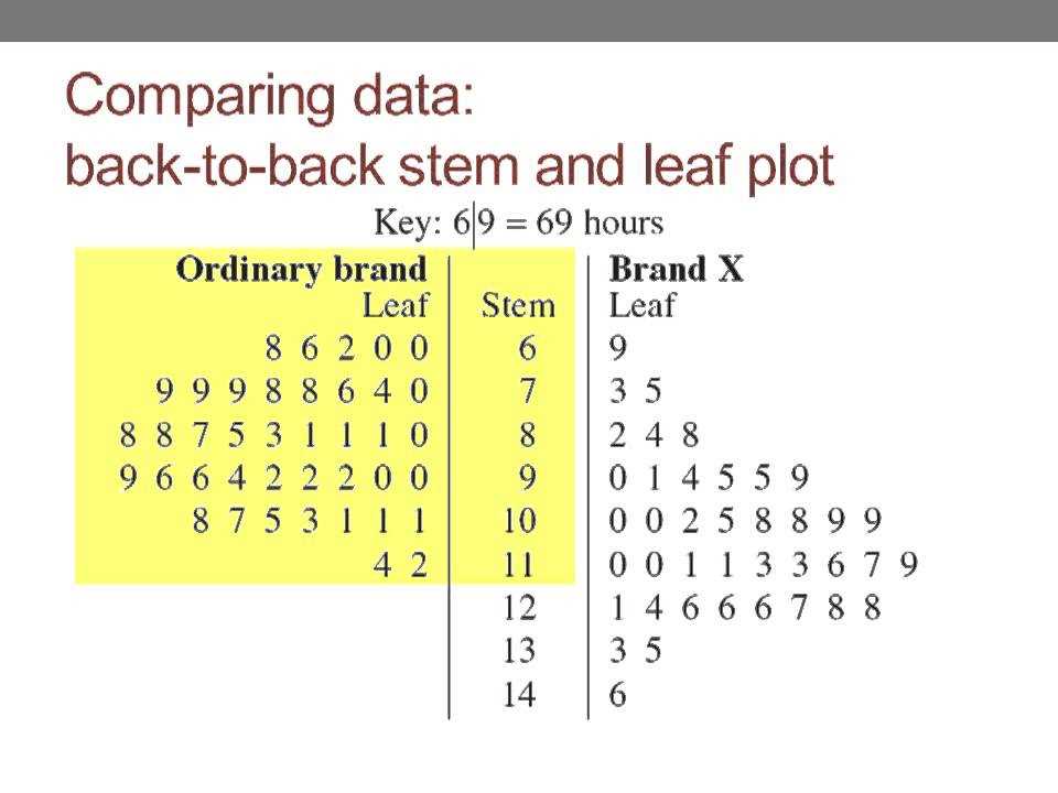 What Is a Stem and Leaf Plot?