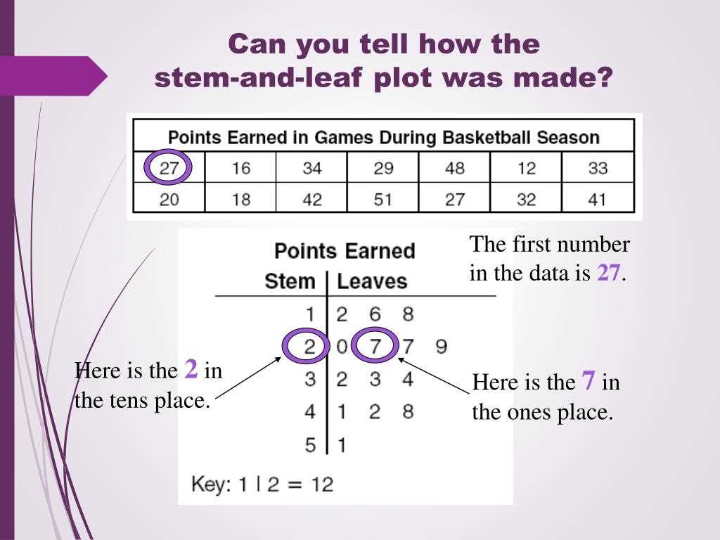 How to Construct a Stem and Leaf Plot