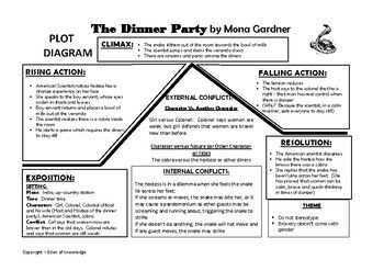 The Dinner Party by Mona Gardner Answer Key