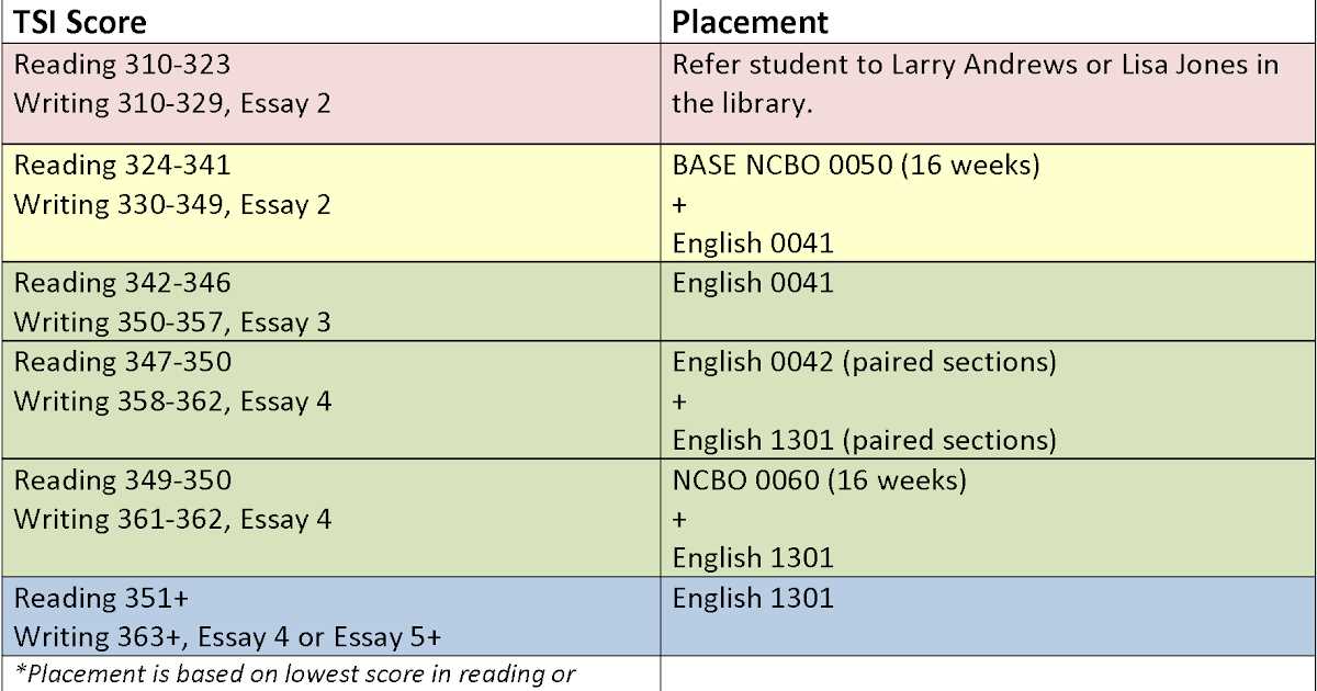 Preparing for Assessment Success