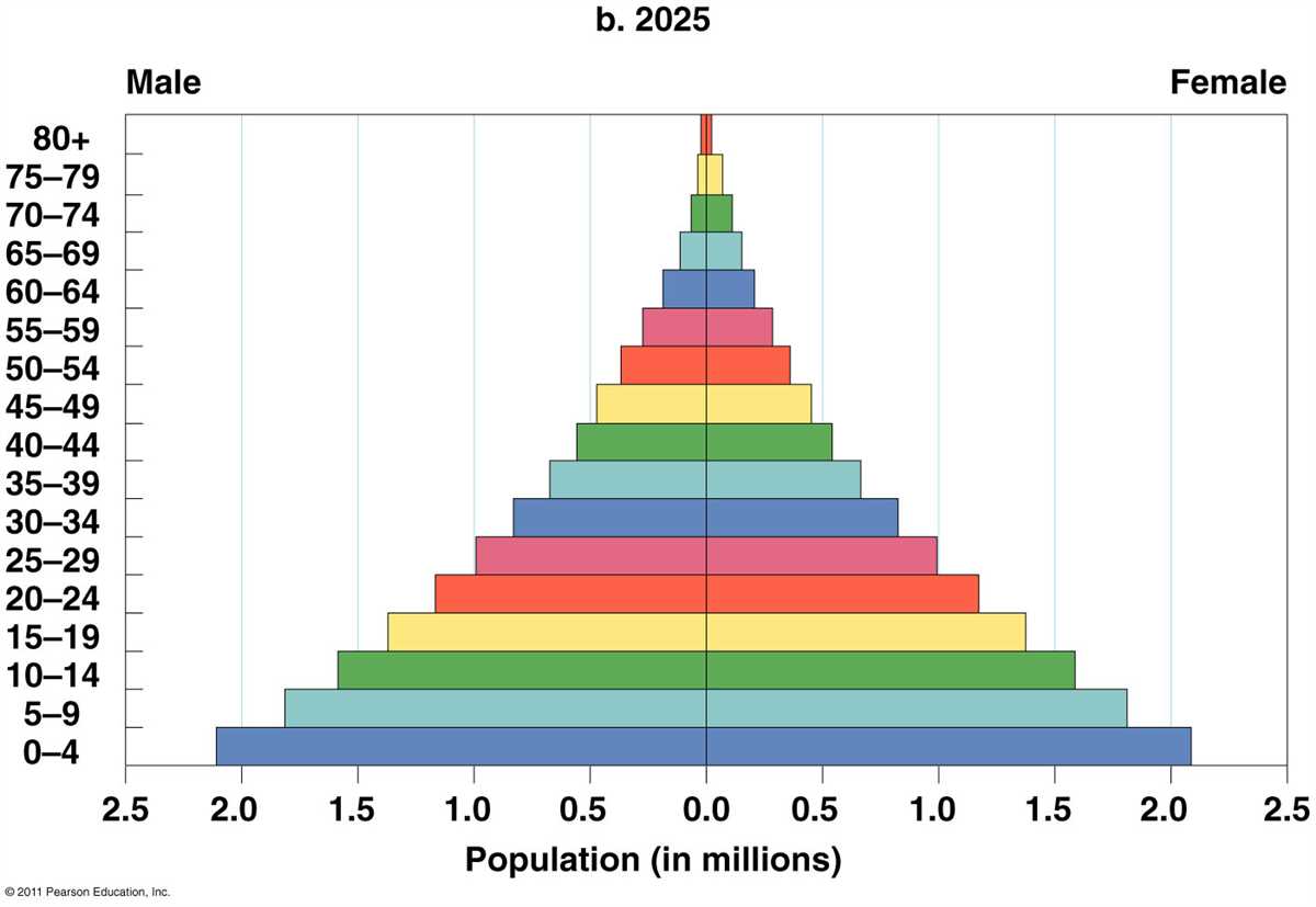 Enhancing Education with Population Growth Worksheets