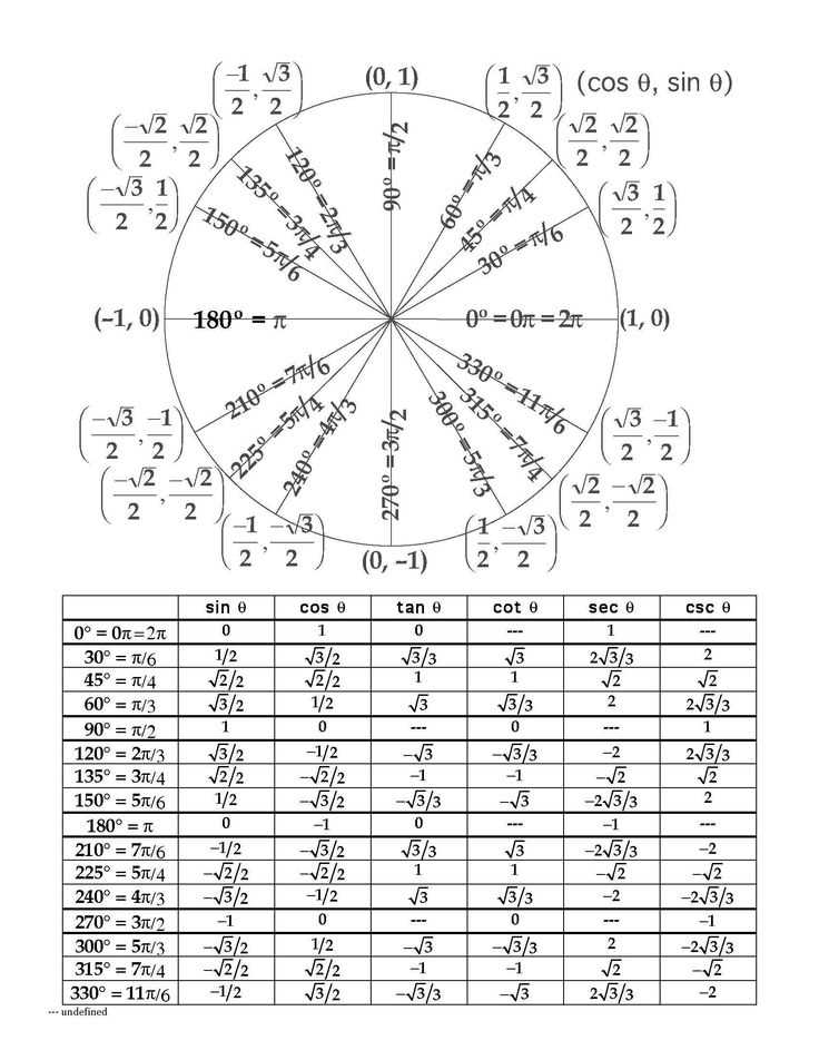 How to Use a Trigonometry Review Worksheet: Answers and Tips