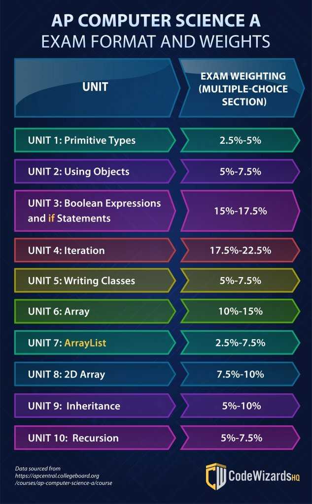 AP Computer Science Principles Exam Overview