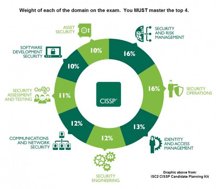 Benefits of CISM certification