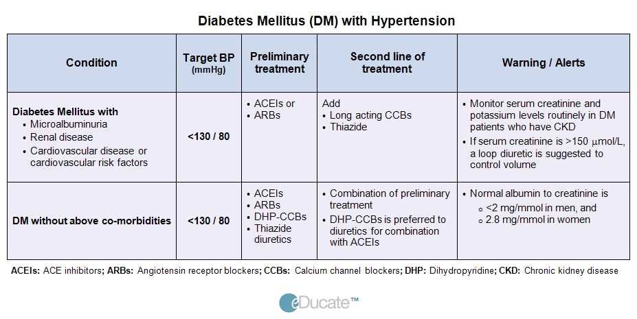 Managing Comorbidities