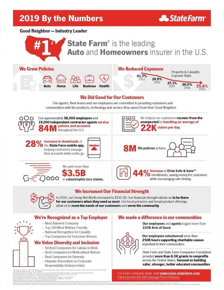 State farm property certification test answers