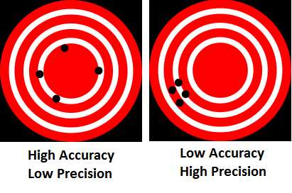 Factors affecting accuracy and precision