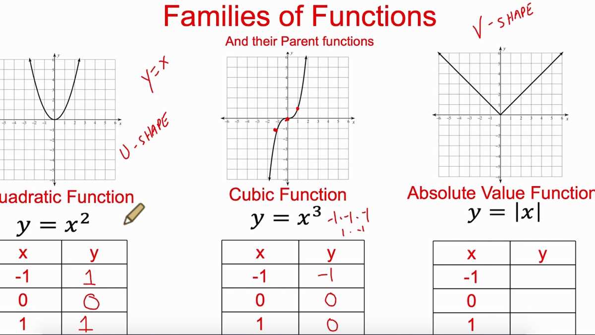 Parent functions and transformations worksheet pdf answers