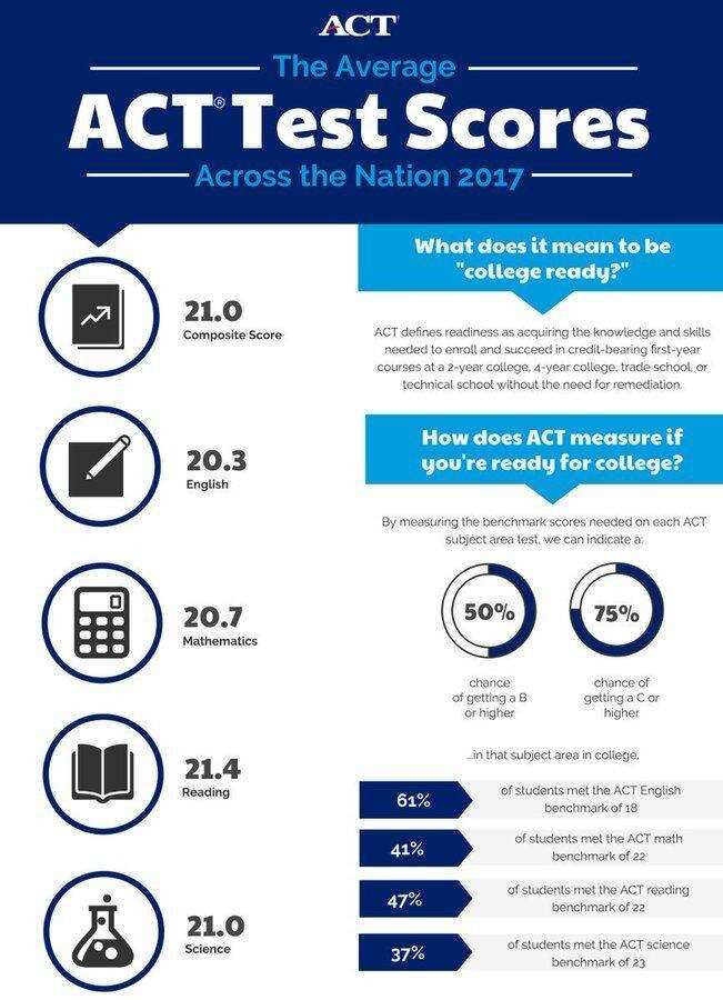 Act test 73e answers