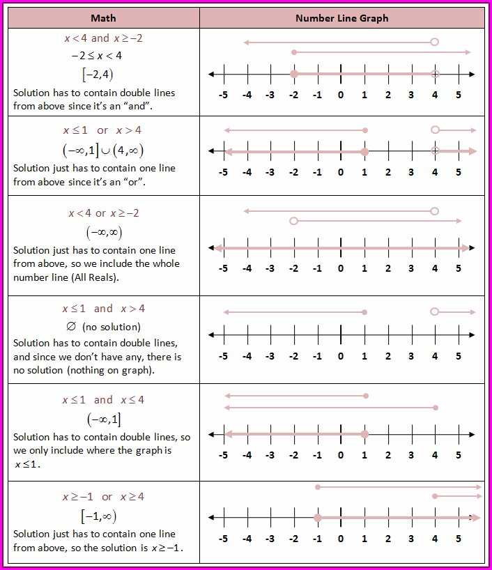 Solving Inequalities with Absolute Value