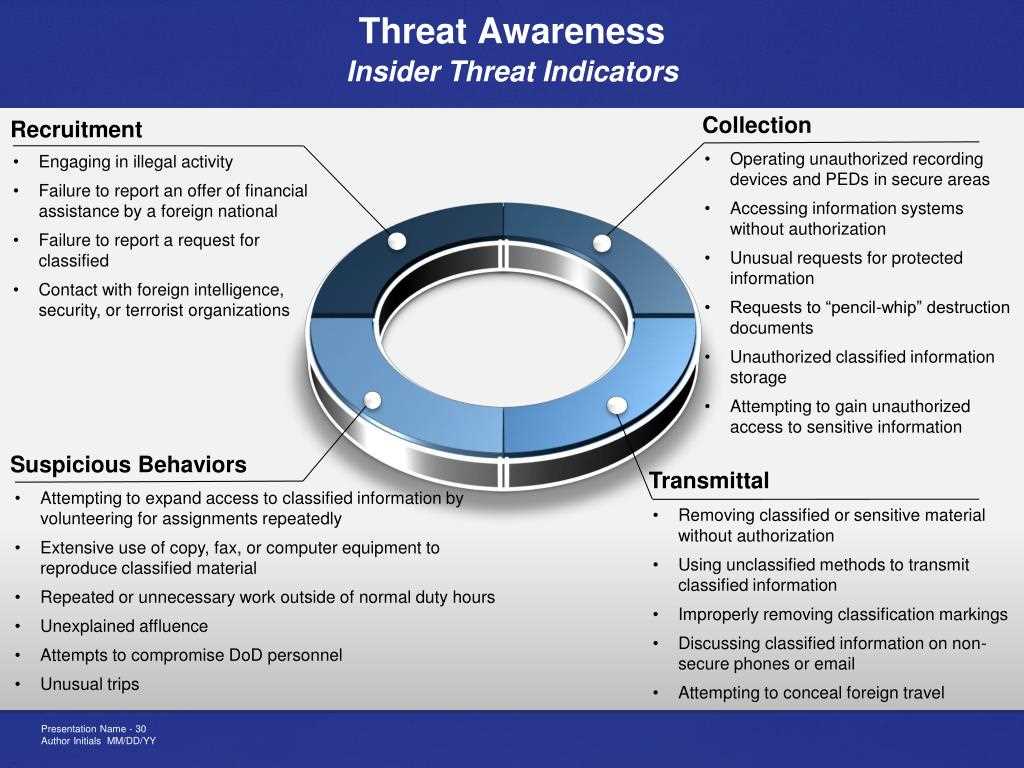 Insider Threat Awareness Exam Insights