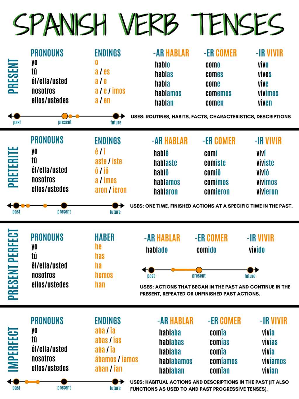 Grammar rules and verb conjugations