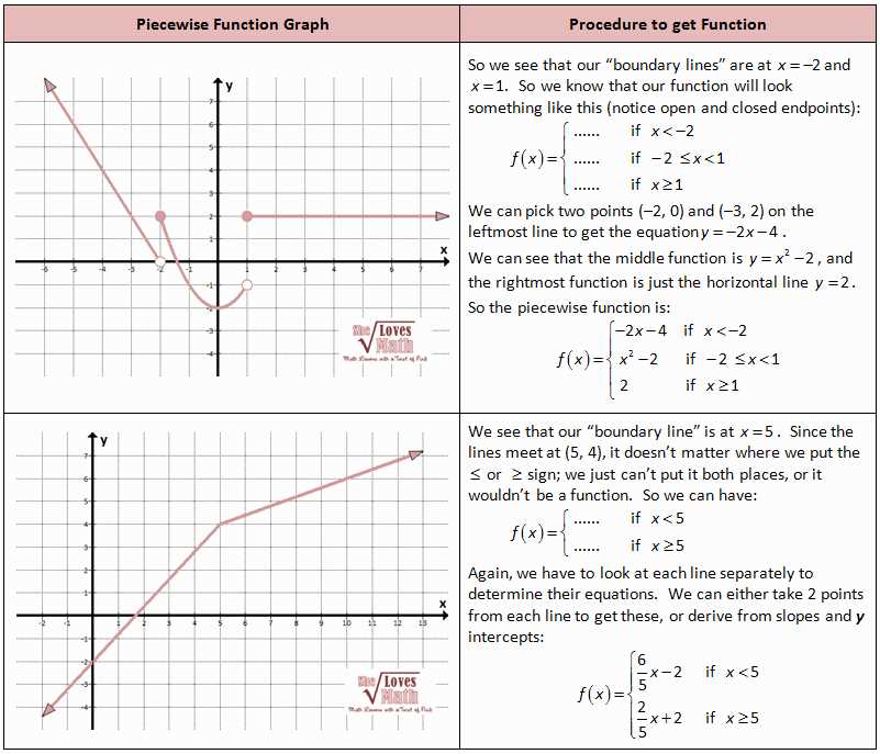 Worksheet Piecewise Functions Answer Key