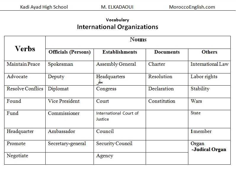 1. Intergovernmental organizations