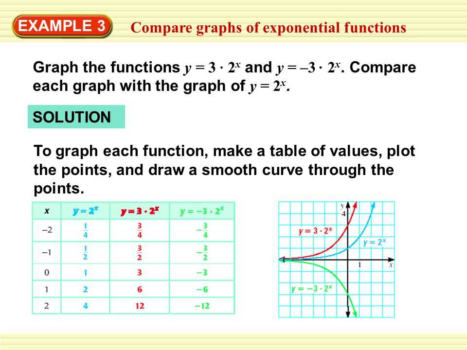 Analyzing the Graphs of Exponential Functions with a Base of e