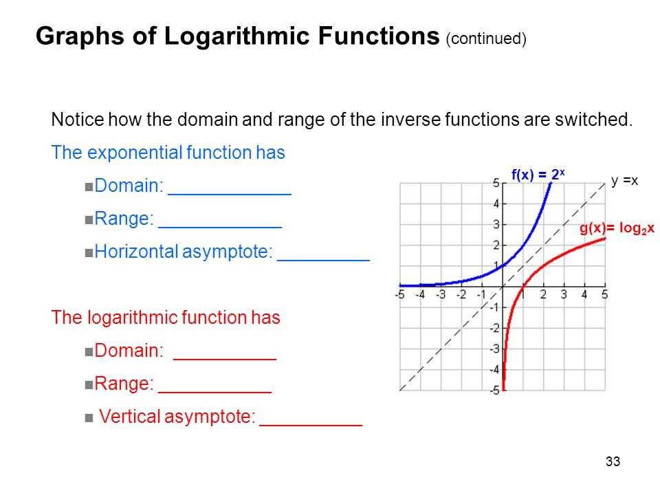 Understanding Logarithmic Graphs