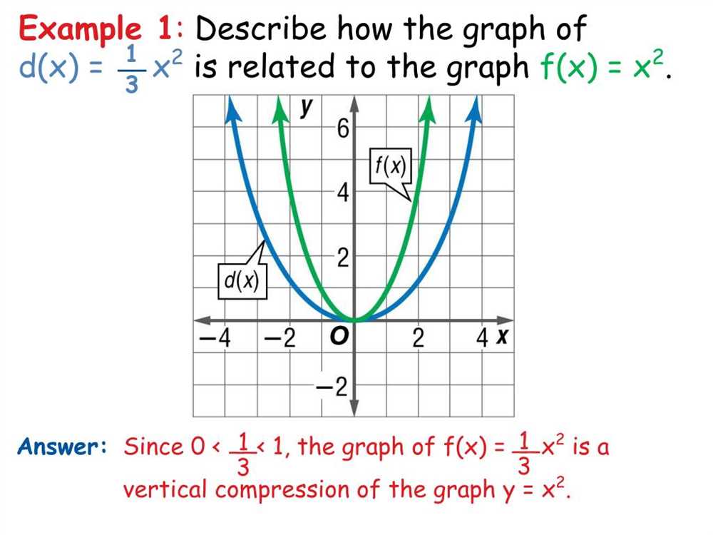 Vertical Shifts