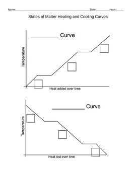 Physical behavior of matter heating and cooling curves answer key