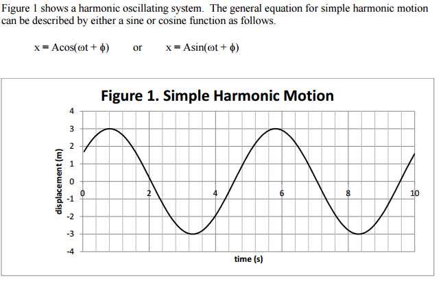 What is Simple Harmonic Motion?