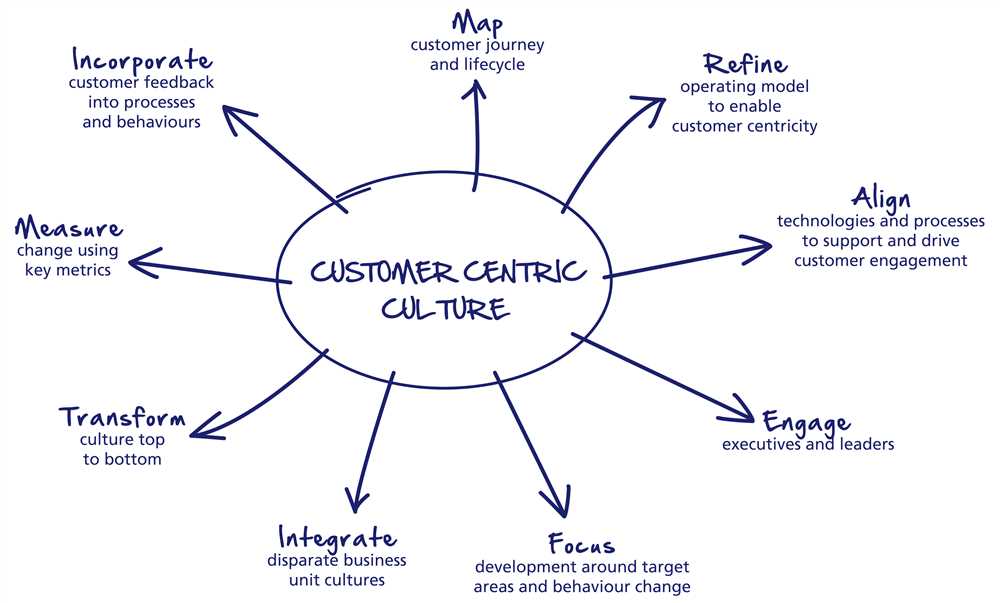 3. What are the benefits of customer centricity?