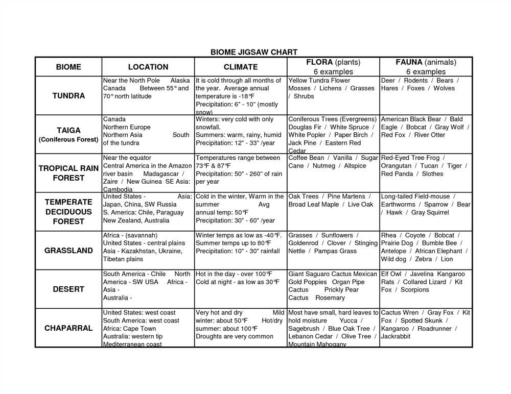 Biomes and their characteristics