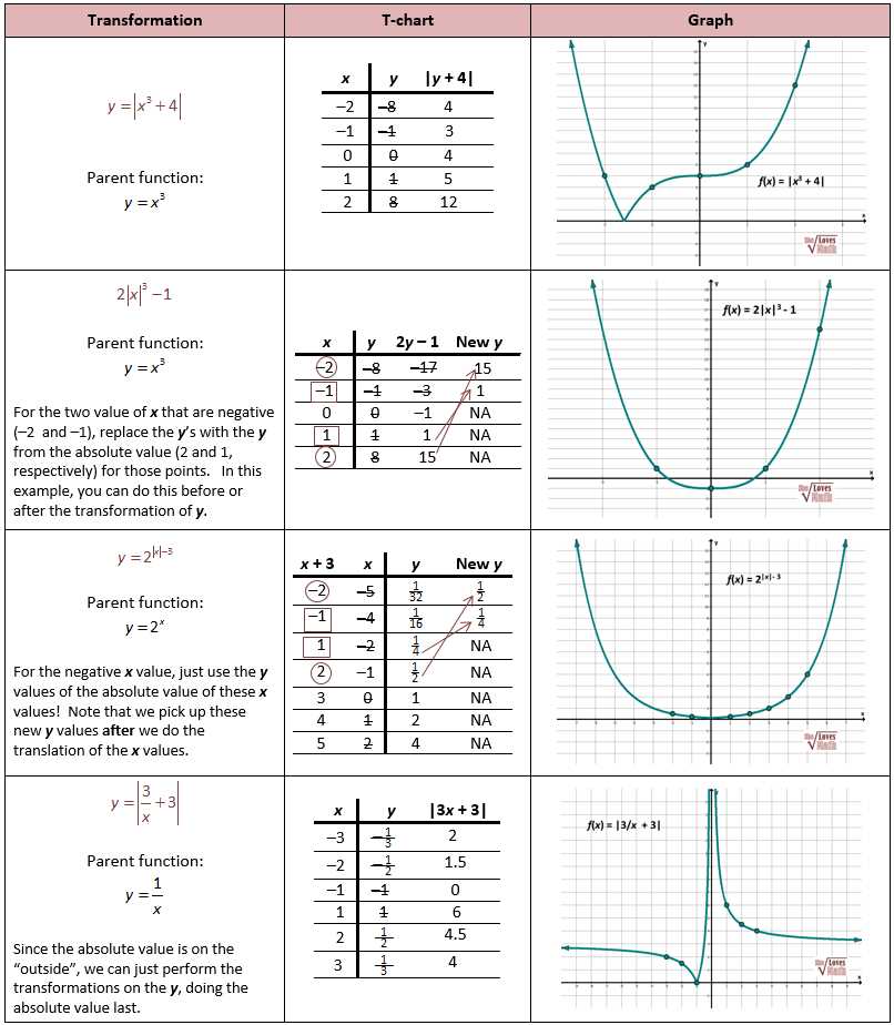 7 6 skills practice transformations of exponential functions answers