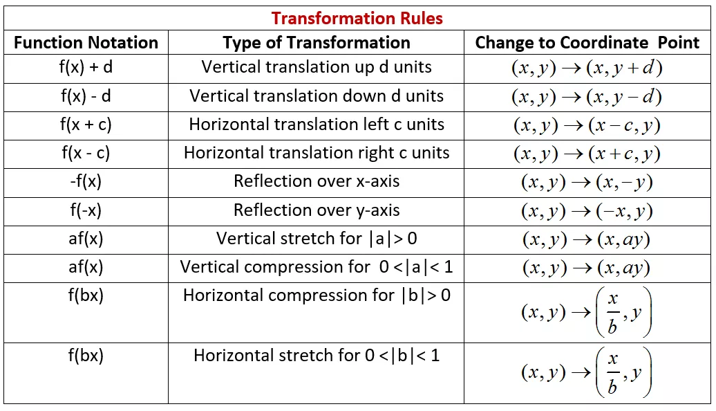 Seven Practice Transformations