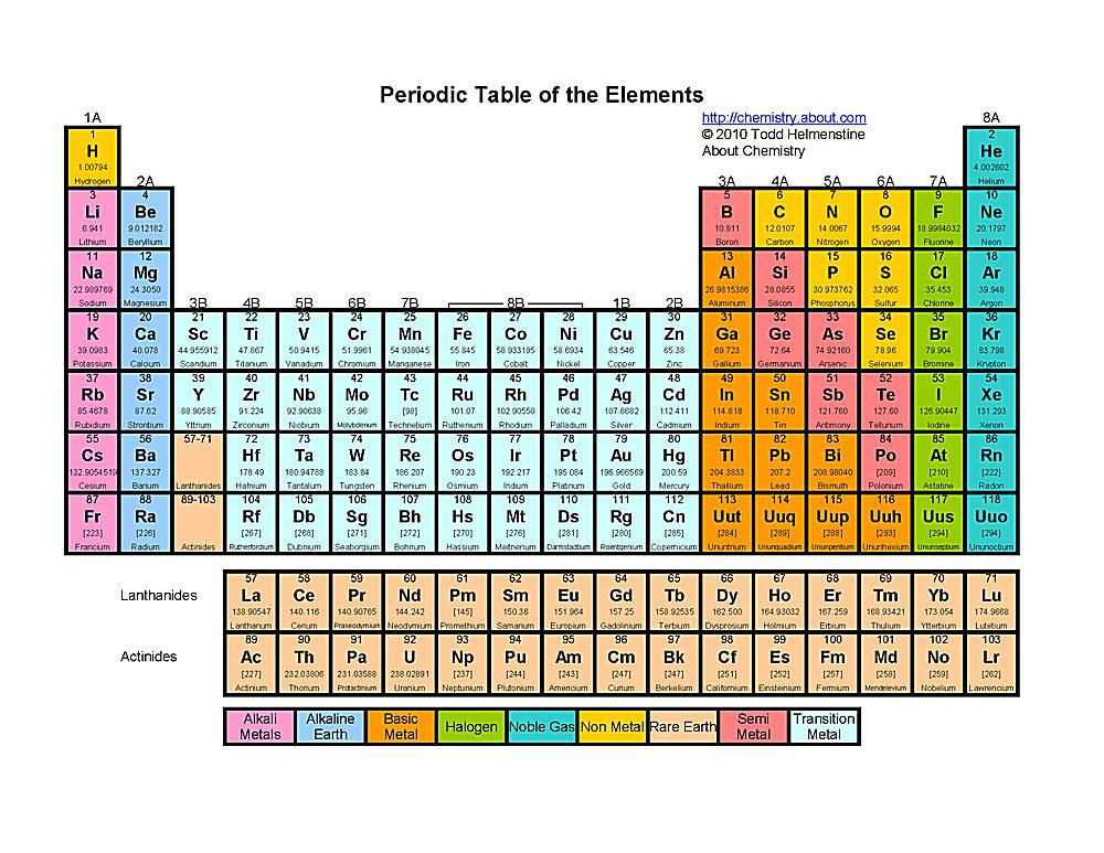 Atoms and the Periodic Table Answer Key