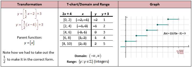 3 7 practice transformations of linear functions answers form k