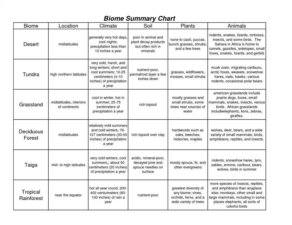 4 4 biomes answer key