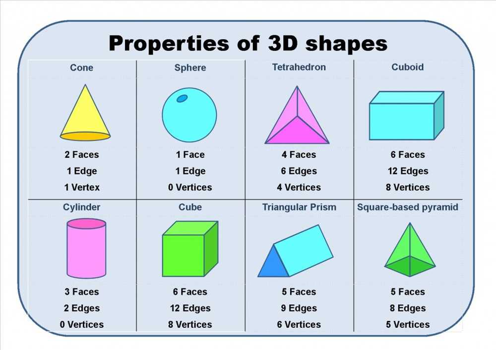 Understanding Three Dimensional Figures