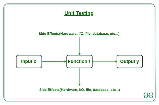 Why is Unit Testing Important in Transformations?