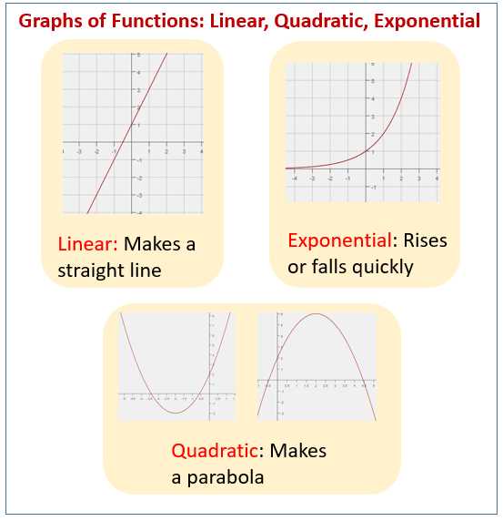 Graphing Linear Functions