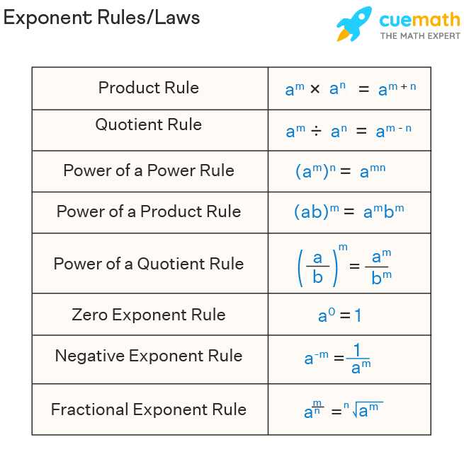 Exploring the concept of exponents