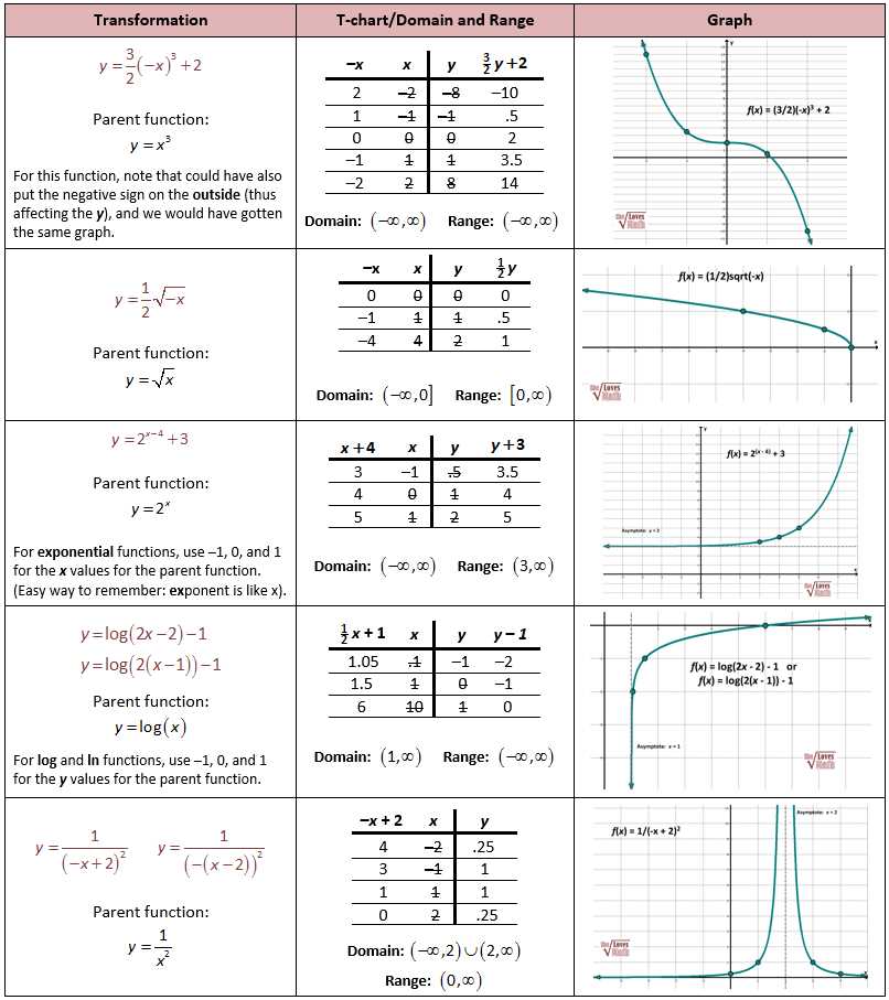 Identifying the Basic Form of an Exponential Function